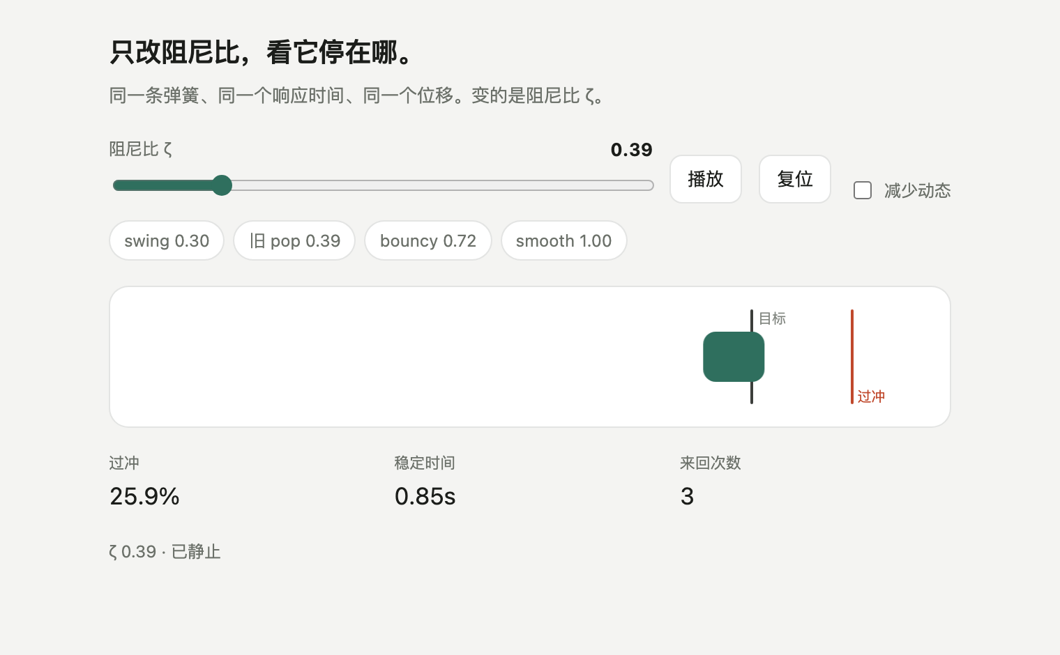 阻尼比对照实验停在 ζ 0.39：方块越过标着「目标」的竖线后回落，读数显示过冲 25.9%、稳定时间 0.85 秒、来回 3 次
